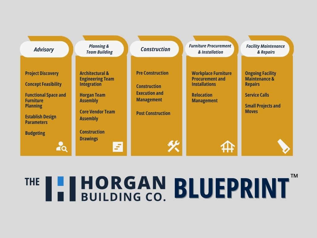 organizational chart describing our comprehensive blueprint process